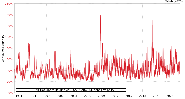 graph of MT Hoejgaard Holding A/S GAS-GARCH-T