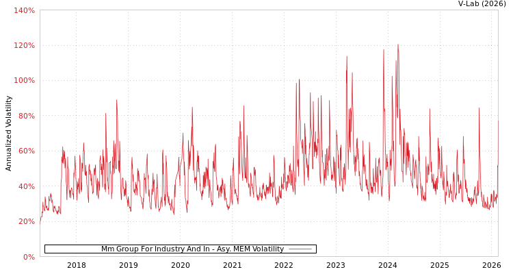 graph of Mm Group For Industry And In AMEM