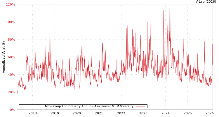 graph of Mm Group For Industry And In APMEM