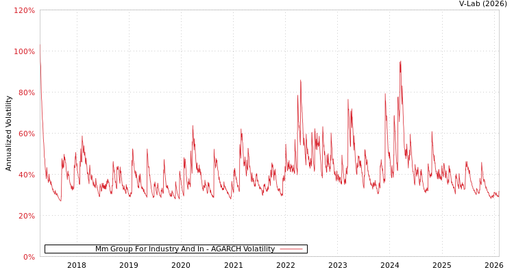 graph of Mm Group For Industry And In AGARCH