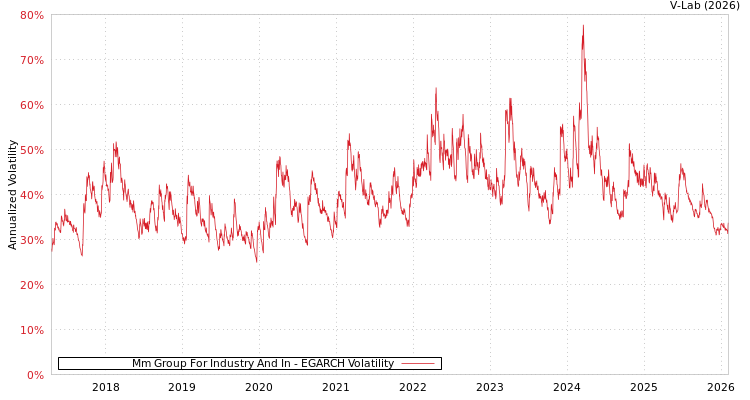 graph of Mm Group For Industry And In EGARCH
