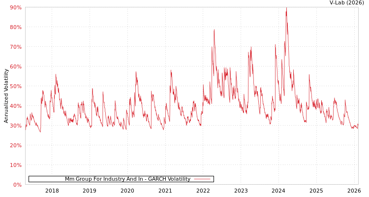 graph of Mm Group For Industry And In GARCH