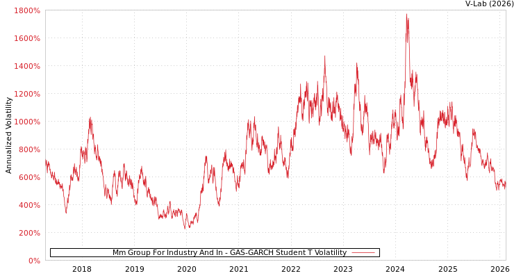 graph of Mm Group For Industry And In GAS-GARCH-T