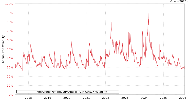 graph of Mm Group For Industry And In GJR-GARCH