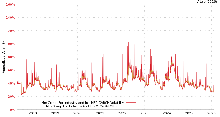 graph of Mm Group For Industry And In MF2-GARCH