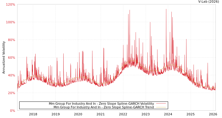 graph of Mm Group For Industry And In S0GARCH
