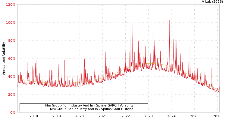 graph of Mm Group For Industry And In SGARCH