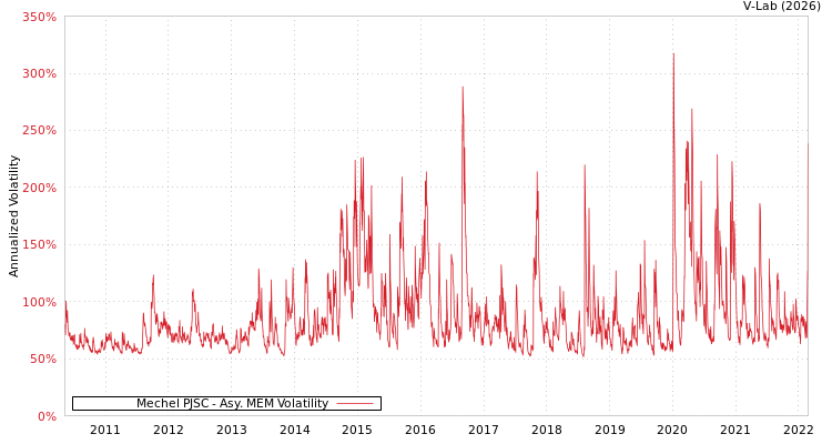 graph of Mechel PJSC AMEM