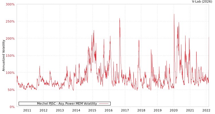 graph of Mechel PJSC APMEM