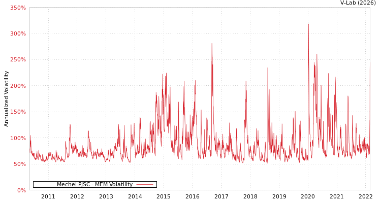 graph of Mechel PJSC MEM