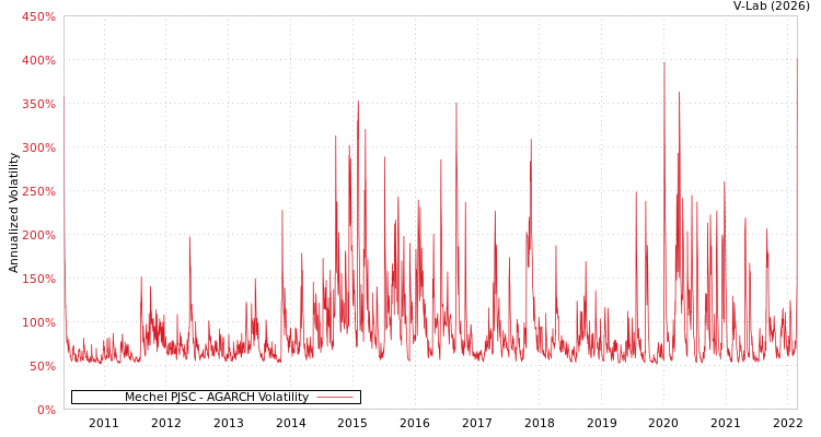 graph of Mechel PJSC AGARCH