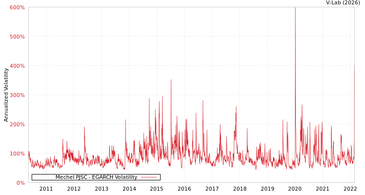 graph of Mechel PJSC EGARCH