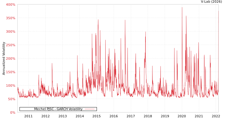 graph of Mechel PJSC GARCH