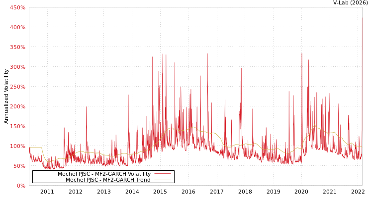 graph of Mechel PJSC MF2-GARCH