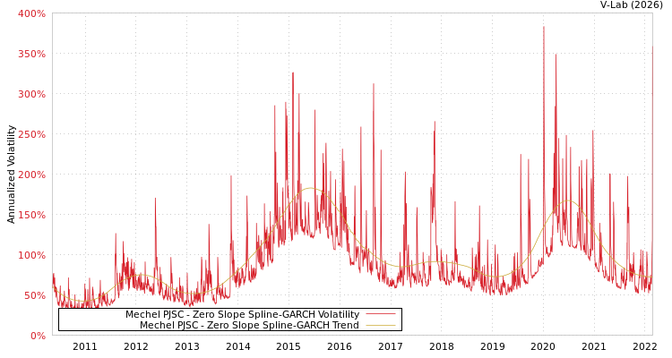 graph of Mechel PJSC S0GARCH