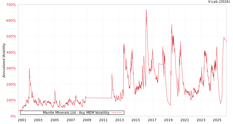 graph of Mantle Minerals Ltd AMEM