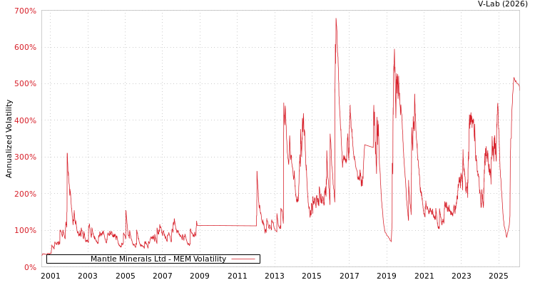 graph of Mantle Minerals Ltd MEM