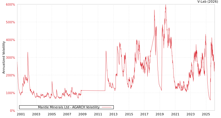 graph of Mantle Minerals Ltd AGARCH