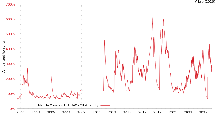 graph of Mantle Minerals Ltd APARCH
