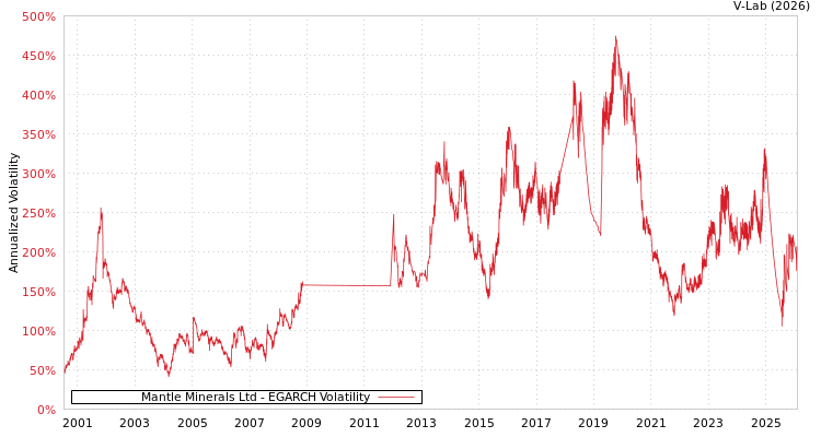 graph of Mantle Minerals Ltd EGARCH