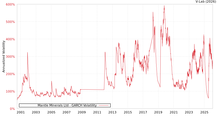 graph of Mantle Minerals Ltd GARCH