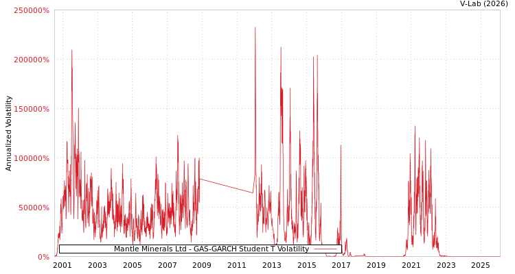 graph of Mantle Minerals Ltd GAS-GARCH-T