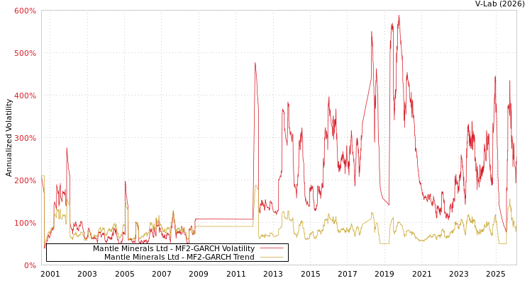 graph of Mantle Minerals Ltd MF2-GARCH