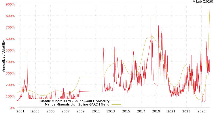 graph of Mantle Minerals Ltd SGARCH