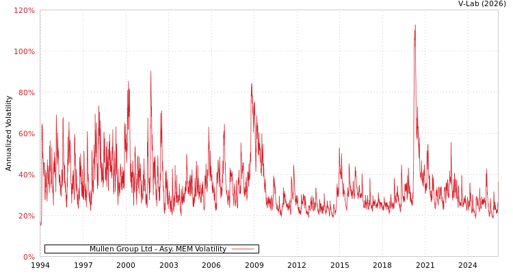 graph of Mullen Group Ltd AMEM
