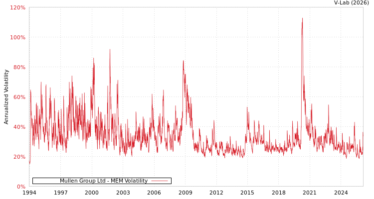 graph of Mullen Group Ltd MEM