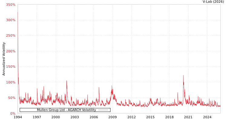 graph of Mullen Group Ltd AGARCH