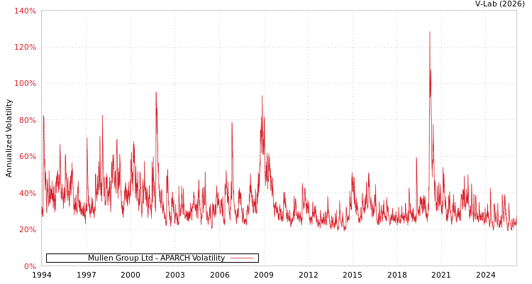 graph of Mullen Group Ltd APARCH