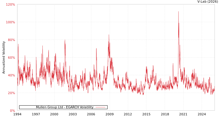 graph of Mullen Group Ltd EGARCH