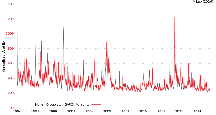 graph of Mullen Group Ltd GARCH