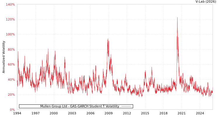 graph of Mullen Group Ltd GAS-GARCH-T
