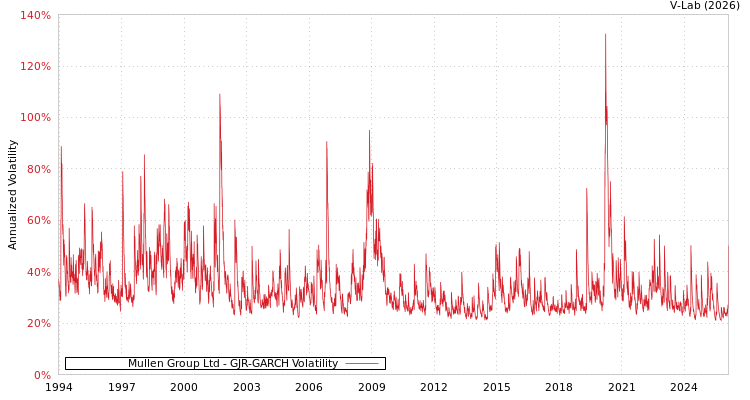 graph of Mullen Group Ltd GJR-GARCH