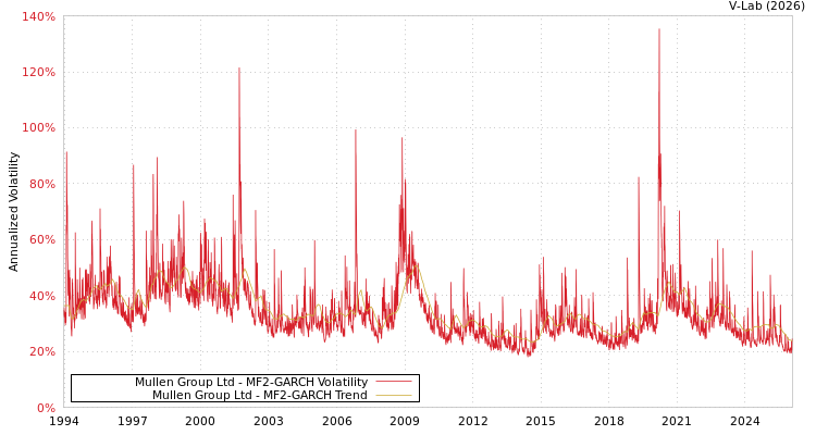 graph of Mullen Group Ltd MF2-GARCH
