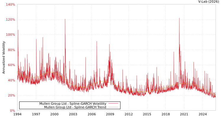 graph of Mullen Group Ltd SGARCH