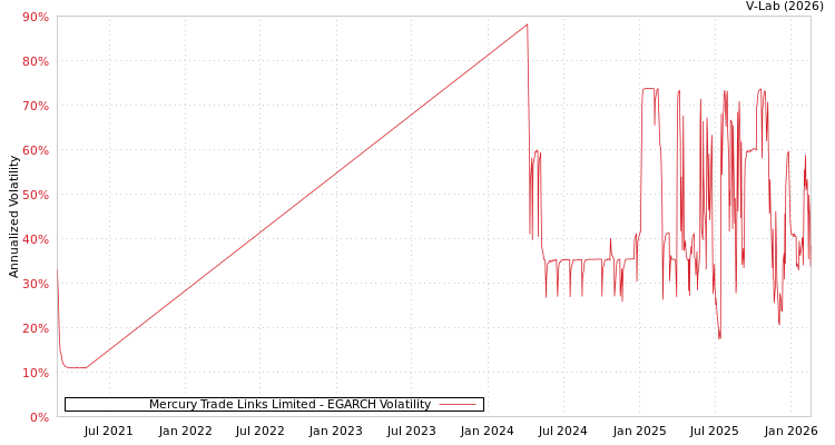 graph of Mercury Trade Links Limited EGARCH
