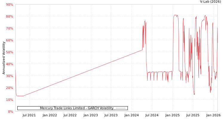 graph of Mercury Trade Links Limited GARCH