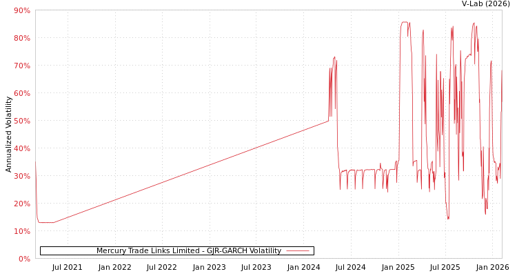graph of Mercury Trade Links Limited GJR-GARCH