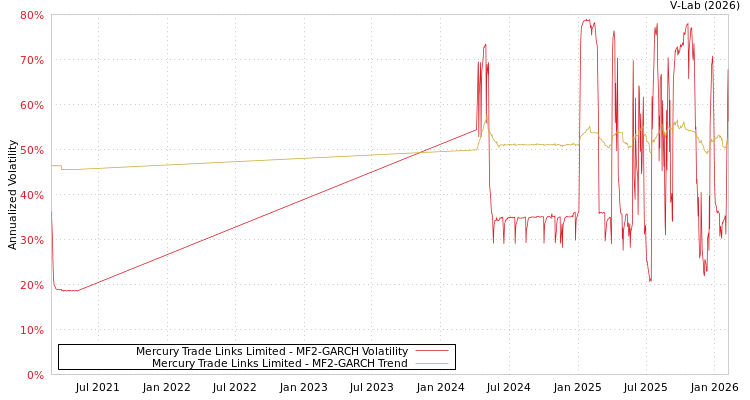 graph of Mercury Trade Links Limited MF2-GARCH