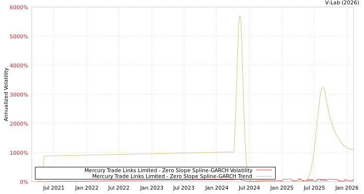 graph of Mercury Trade Links Limited S0GARCH