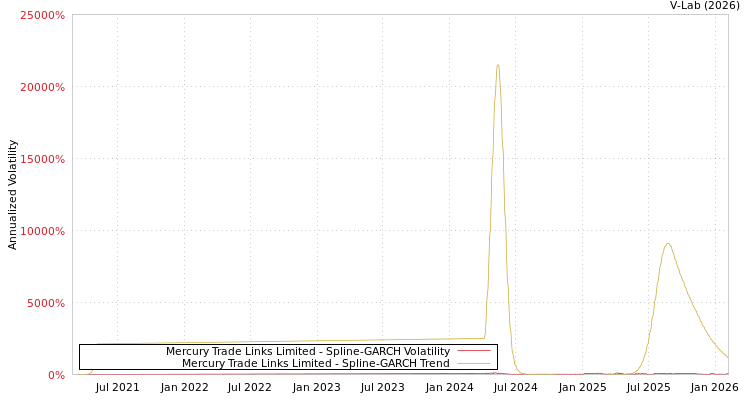 graph of Mercury Trade Links Limited SGARCH