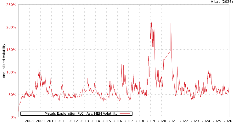 graph of Metals Exploration PLC AMEM