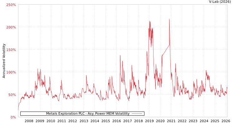 graph of Metals Exploration PLC APMEM