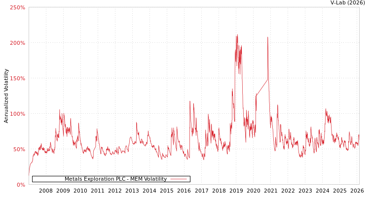 graph of Metals Exploration PLC MEM