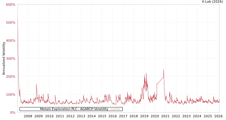graph of Metals Exploration PLC AGARCH