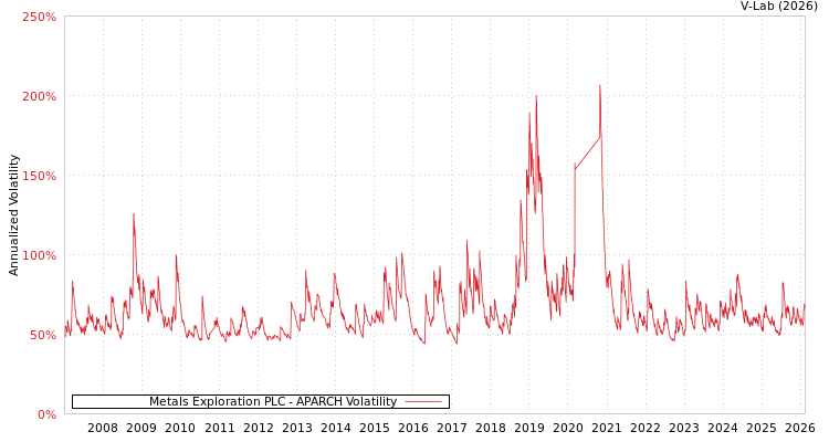 graph of Metals Exploration PLC APARCH