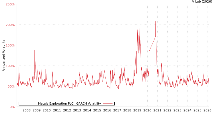 graph of Metals Exploration PLC GARCH